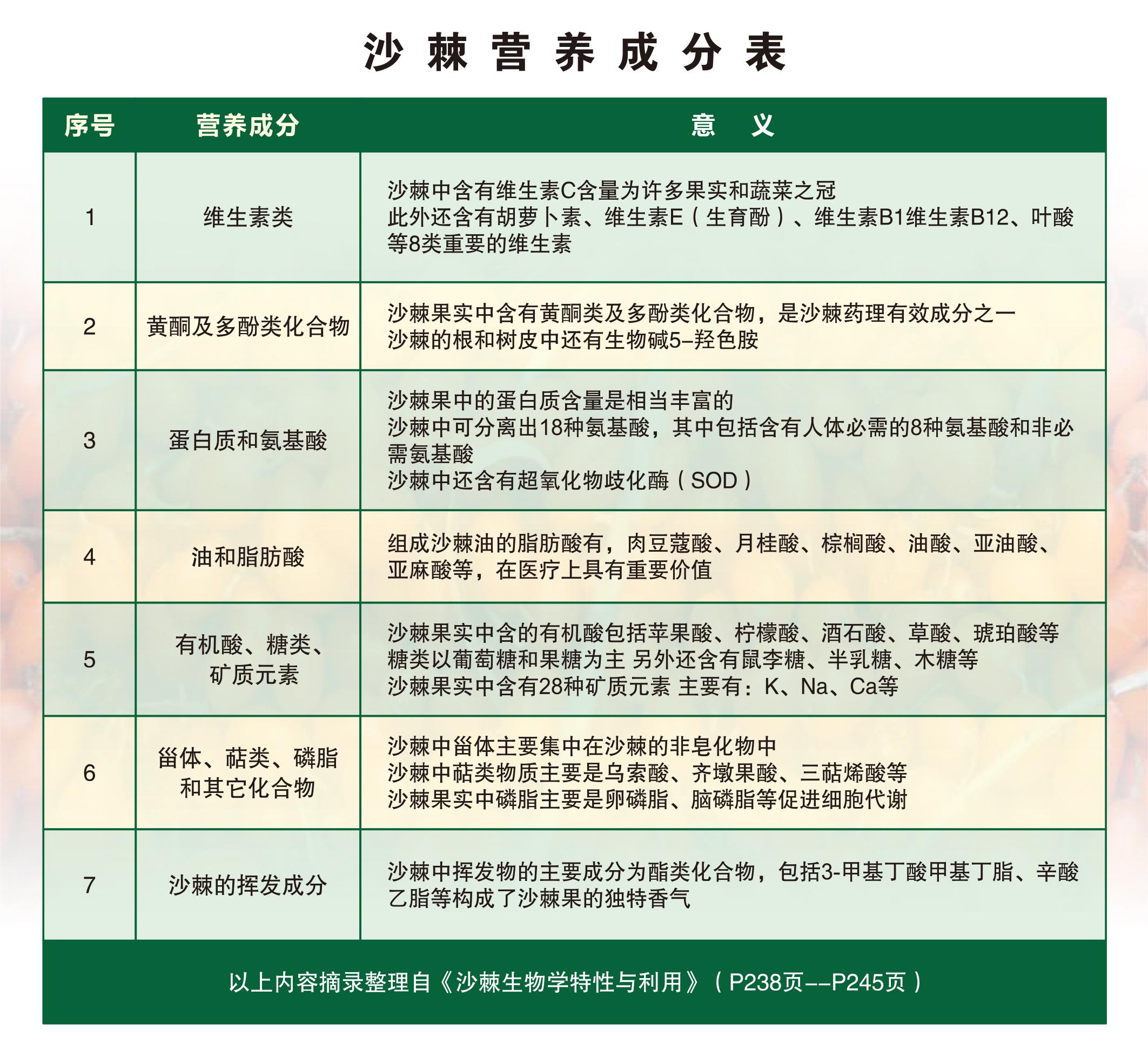 沙棘营养成分表.jpg